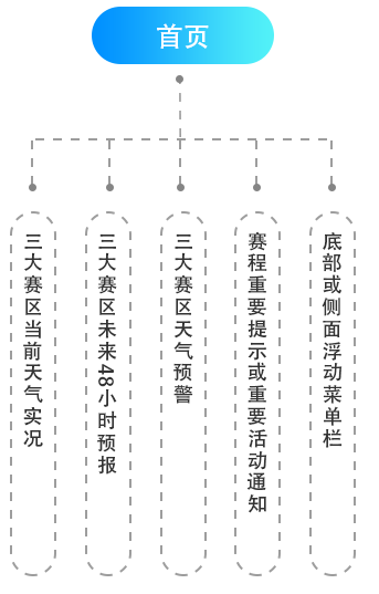 冬奧智慧氣象APP交互設(shè)計(jì)和視覺(jué)設(shè)計(jì)