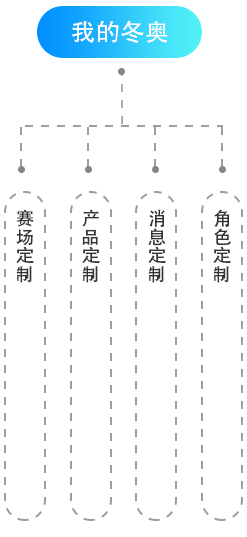 冬奧智慧氣象APP交互設(shè)計(jì)和視覺(jué)設(shè)計(jì)