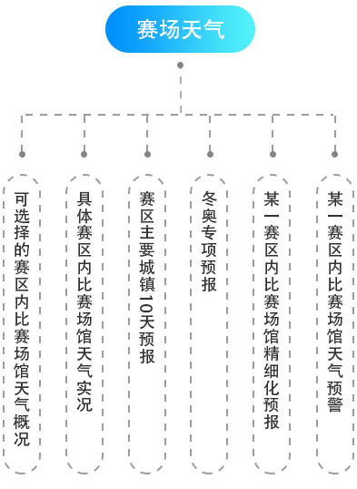 冬奧智慧氣象APP交互設(shè)計(jì)和視覺(jué)設(shè)計(jì)